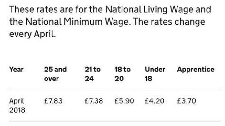 What is the minimum wage of an 18 year old?
