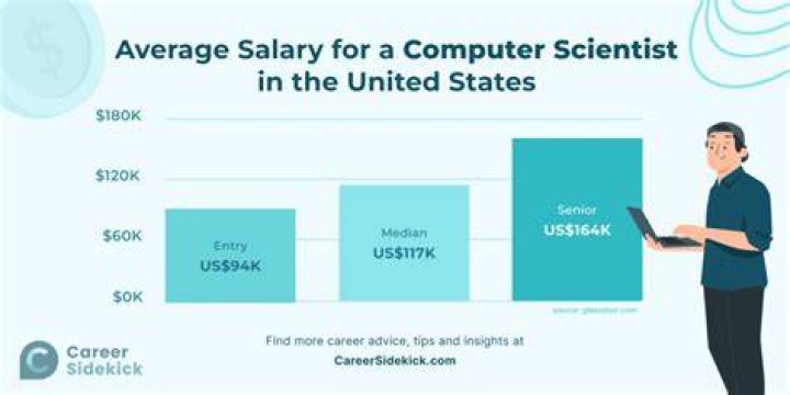 What is the monthly income of a computer scientist?