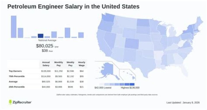 What is the monthly income of a Petroleum Engineer?