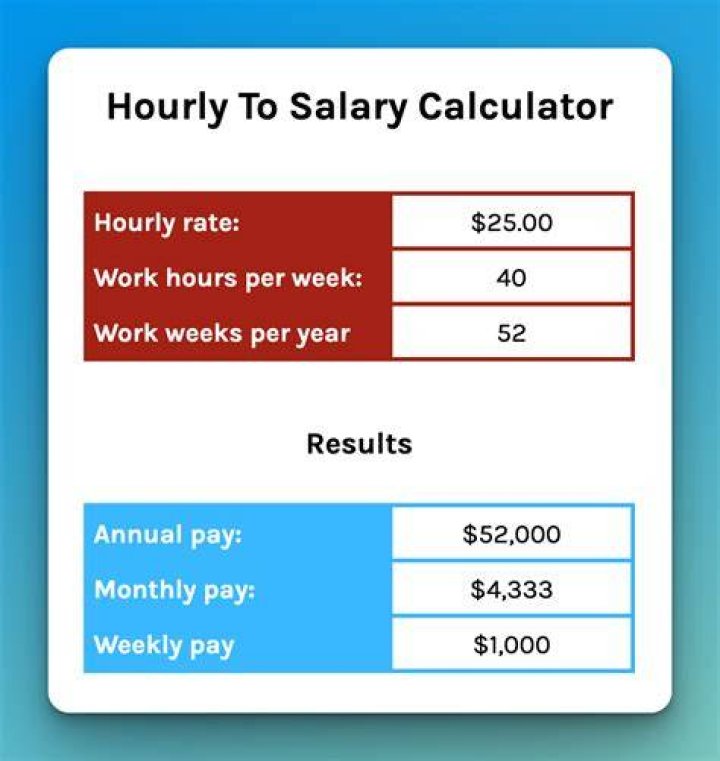 What is the monthly salary in UK?