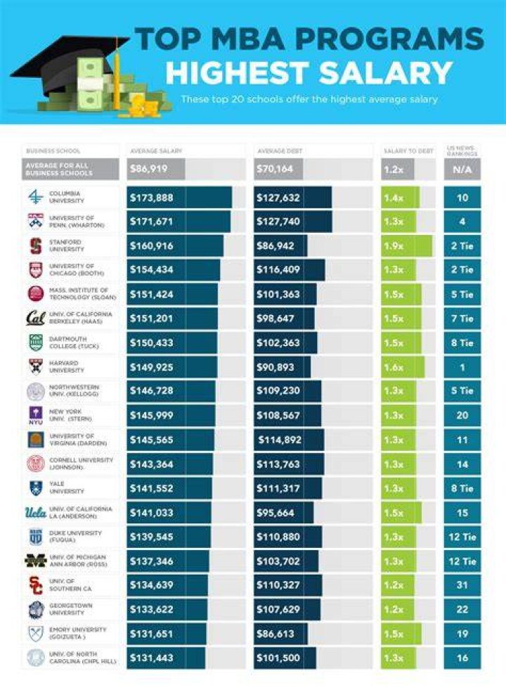 What is the monthly salary of an MBA?