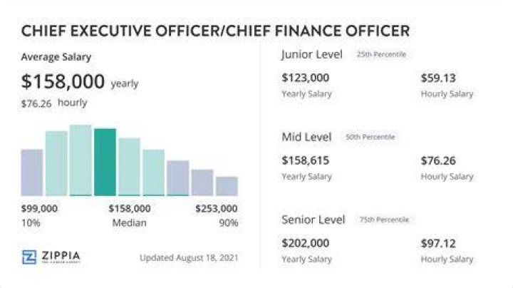 What is the monthly salary of chief?