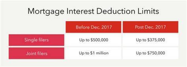 What is the mortgage interest limitation?