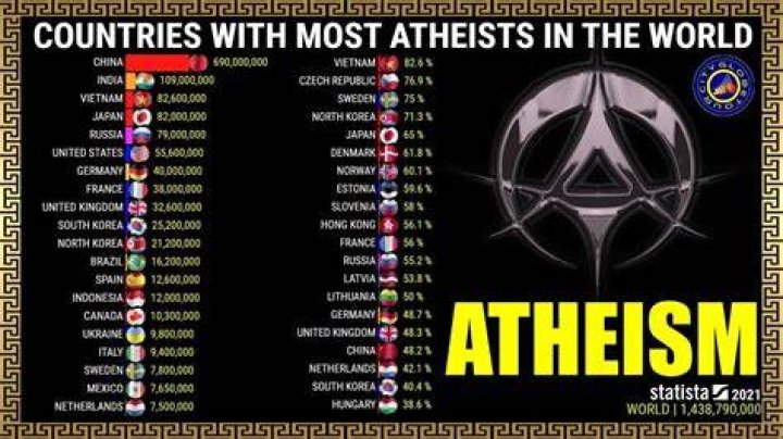 What is the most atheist country?