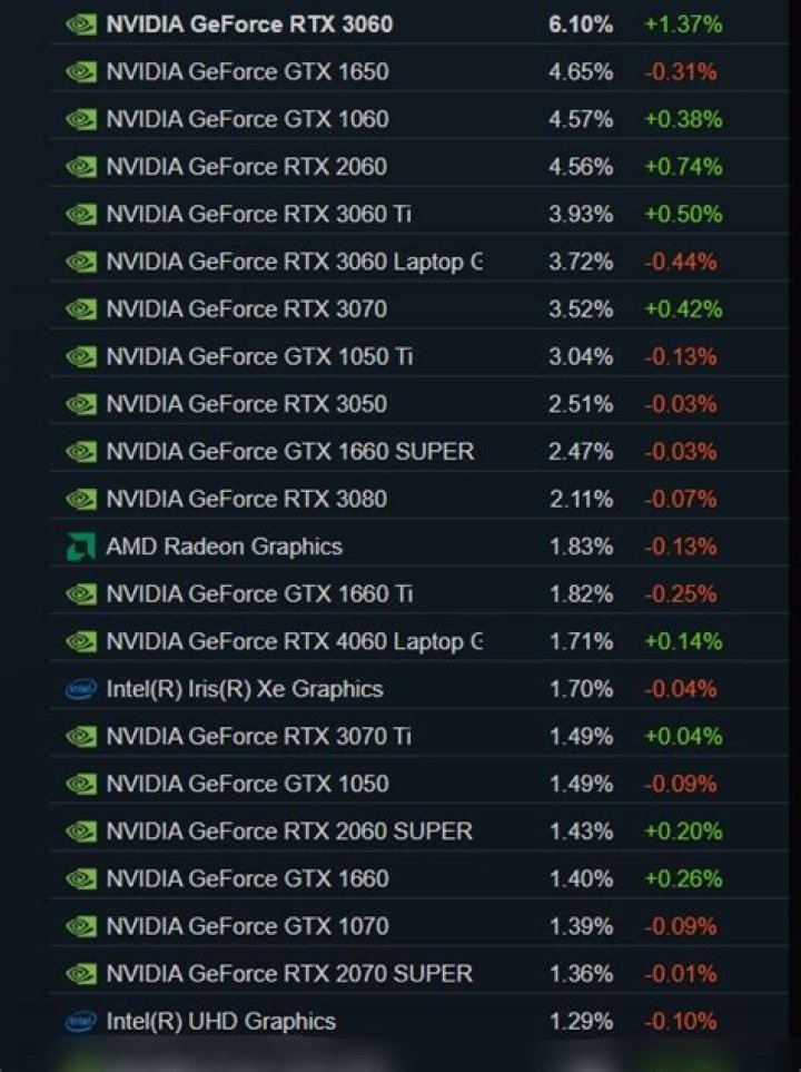 What is the most bought GPU?