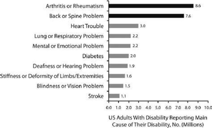 What is the most common disability among older adults?