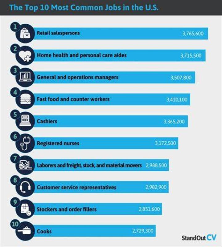 What is the most common first job?
