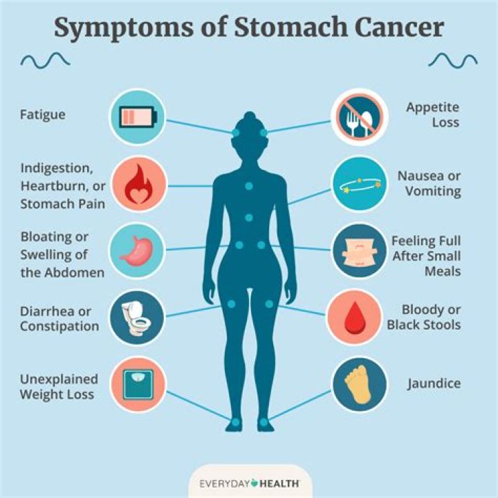 What is the most common presenting symptom of gastric cancer?