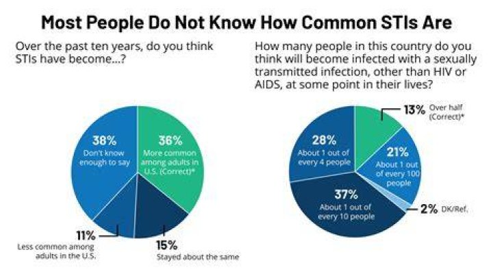 What is the most common STD in college students?
