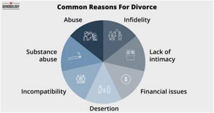 What is the most commonly cited reason that couples get divorced?