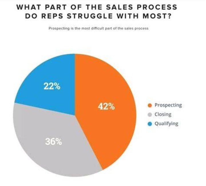 What is the most difficult part about sales?