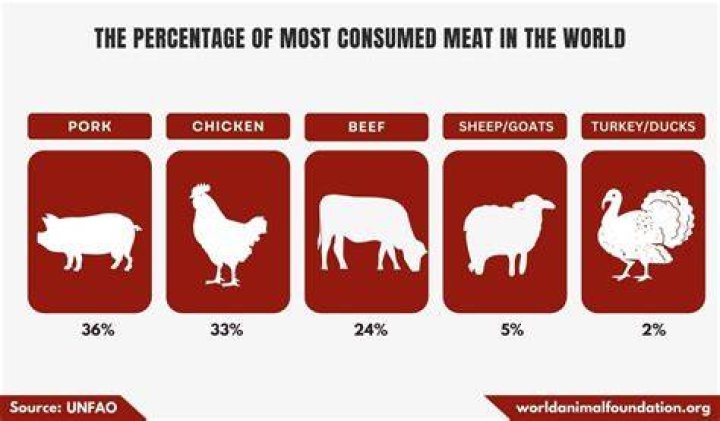 What is the most eaten meat?