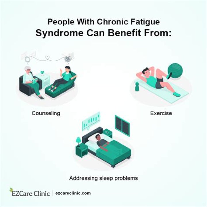 What is the most effective intervention for chronic fatigue syndrome?