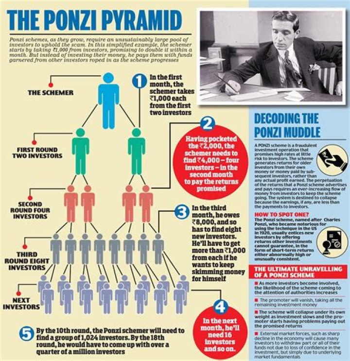 What is the most famous Ponzi scheme?