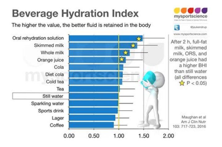 What is the most hydrating drink in the world?