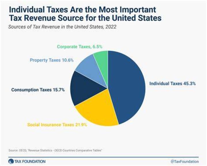 What is the most important tax in the US?