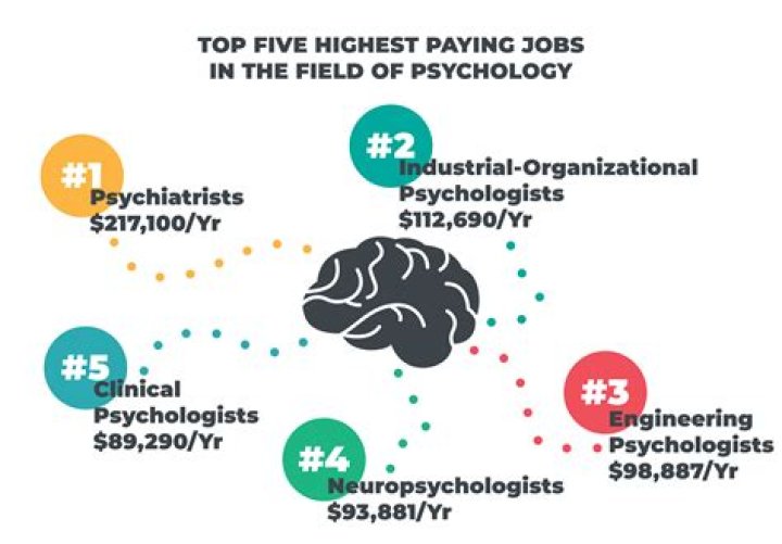What is the most money a psychologist can make?