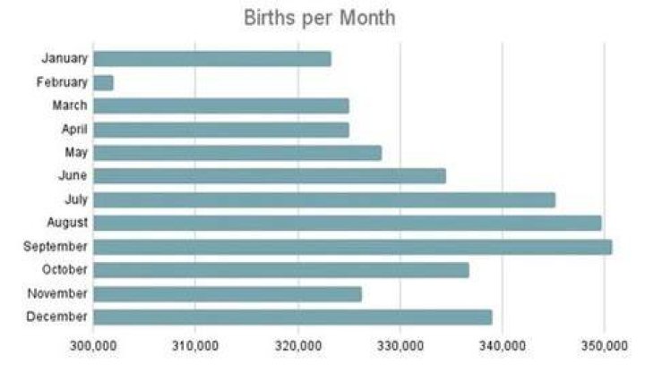 What is the most popular birth month?