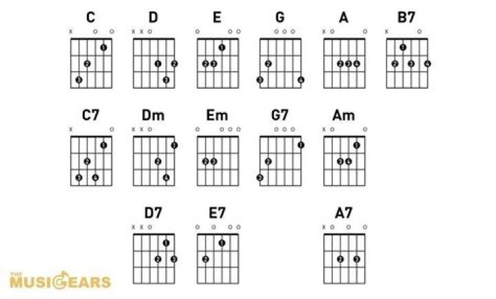 What is the most popular guitar chord?