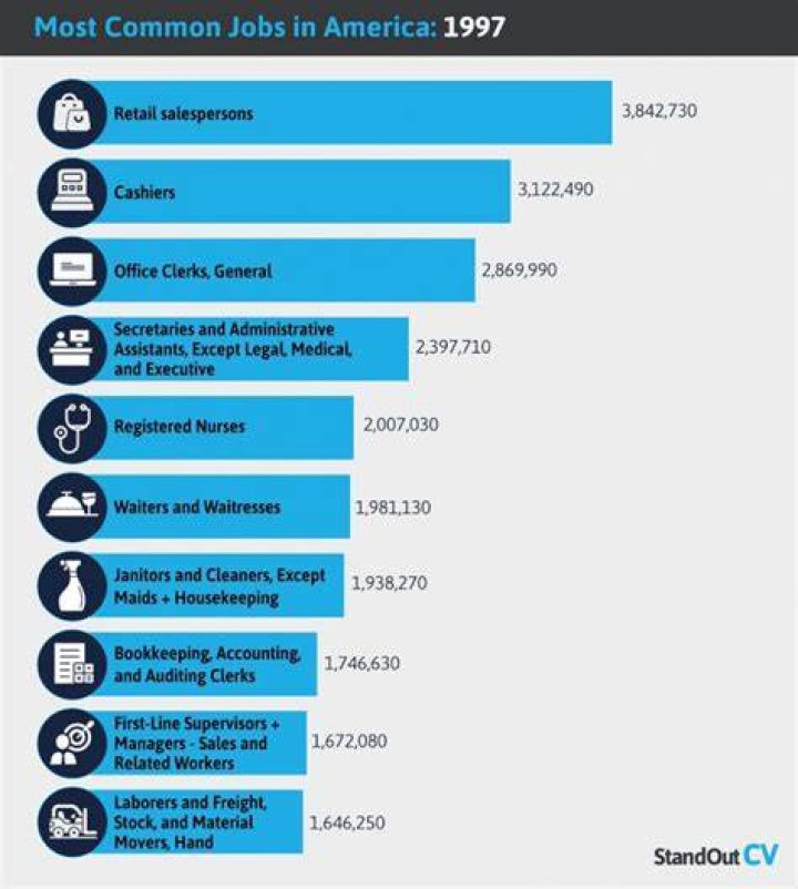What is the most popular job in Malta?