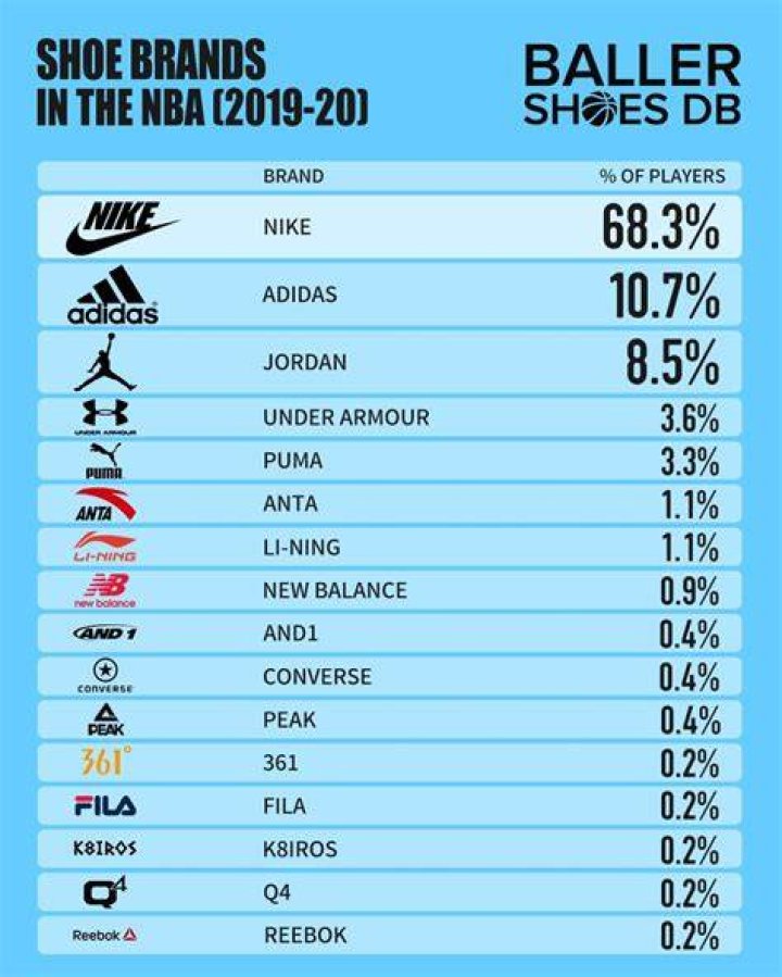 What is the most popular shoe brand 2020?