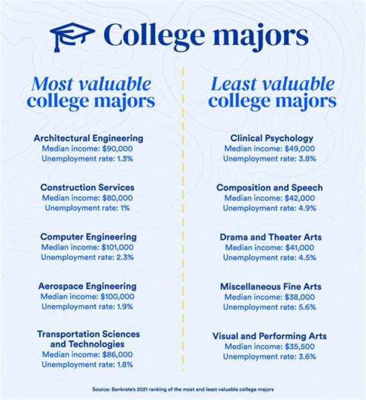 What is the most successful major in college?