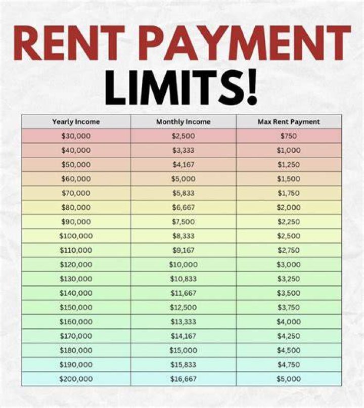 What is the most you can afford for rent?