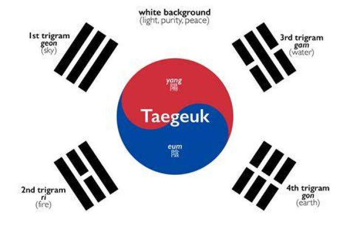 What is the name of Korean flag?
