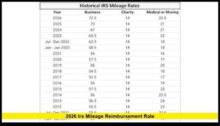 What is the national average for mileage reimbursement?