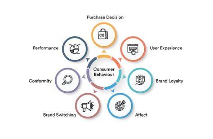 What is the need for study of consumer behavior?