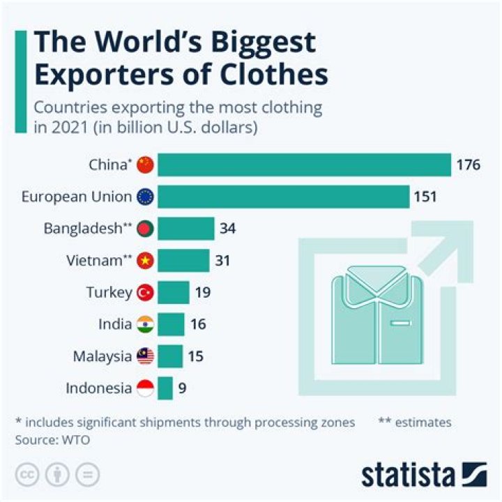 What is the number 1 country for clothes manufacturing in the world?