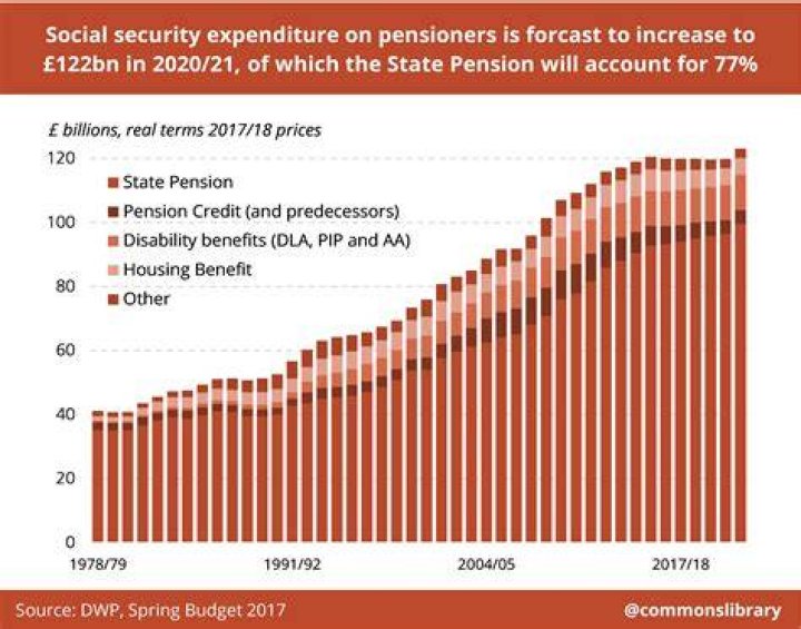 What is the number for state pensions?