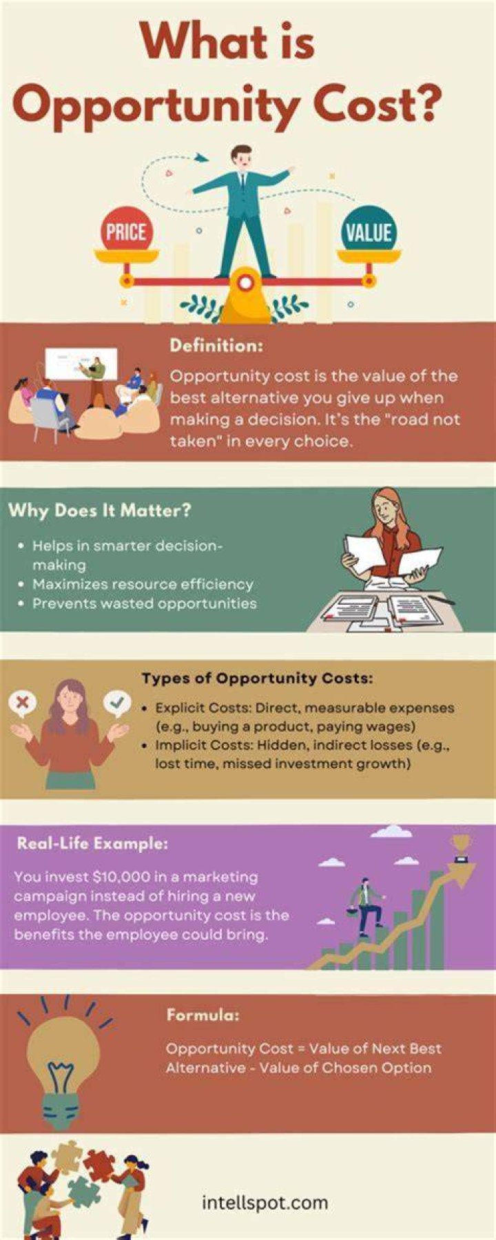 What is the opportunity cost college after 4 years?