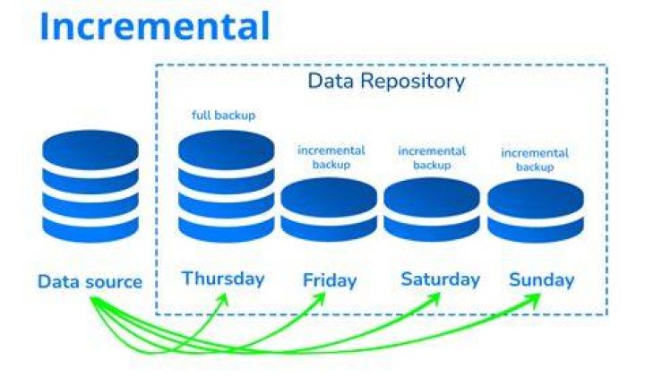 What is the opposite of incremental?
