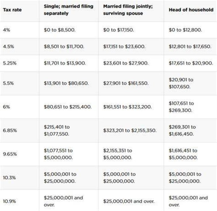 What is the payroll tax rate in New York?