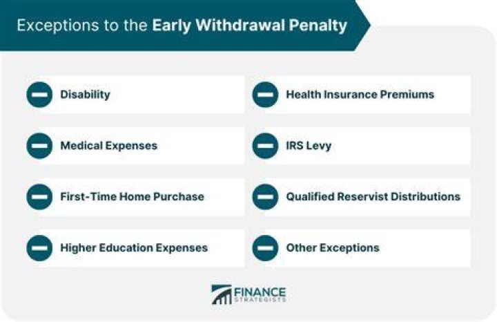 What is the penalty for early withdrawal from a retirement plan?