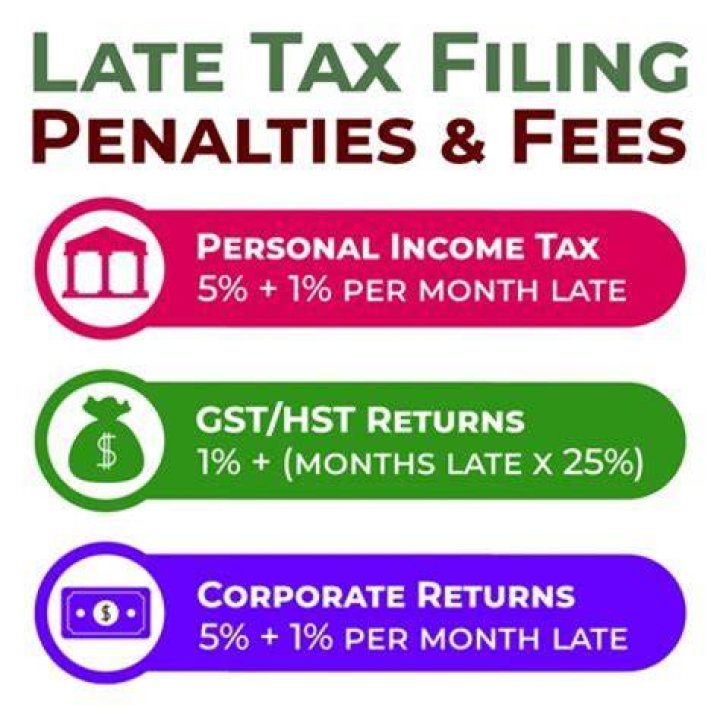 What is the penalty for filing a late partnership return?