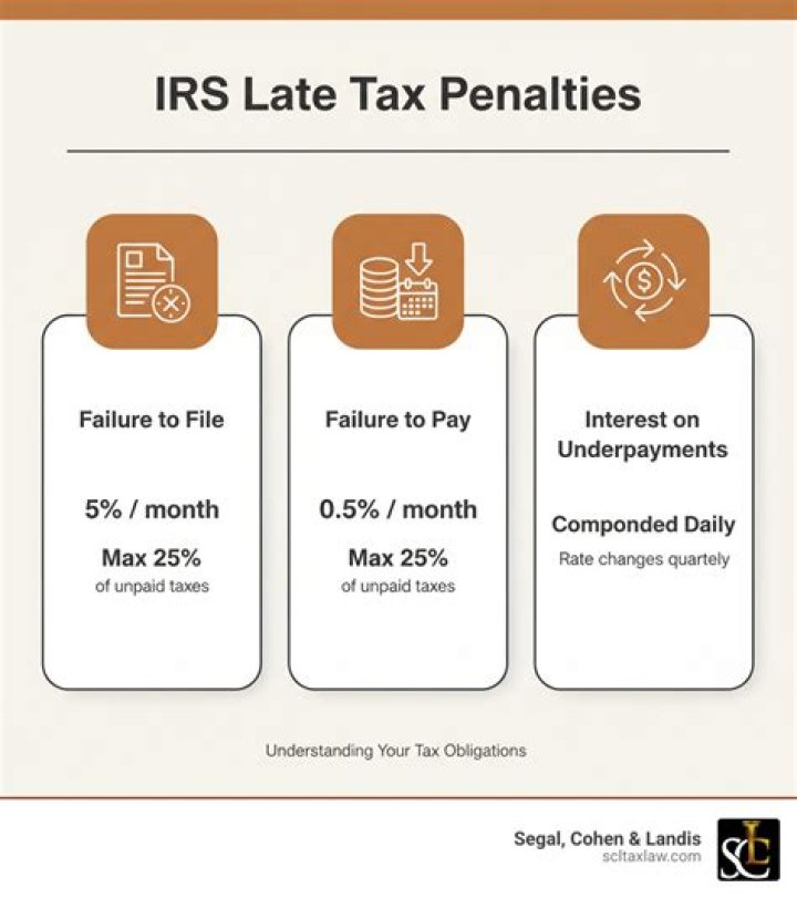 What is the penalty for filing business taxes late?