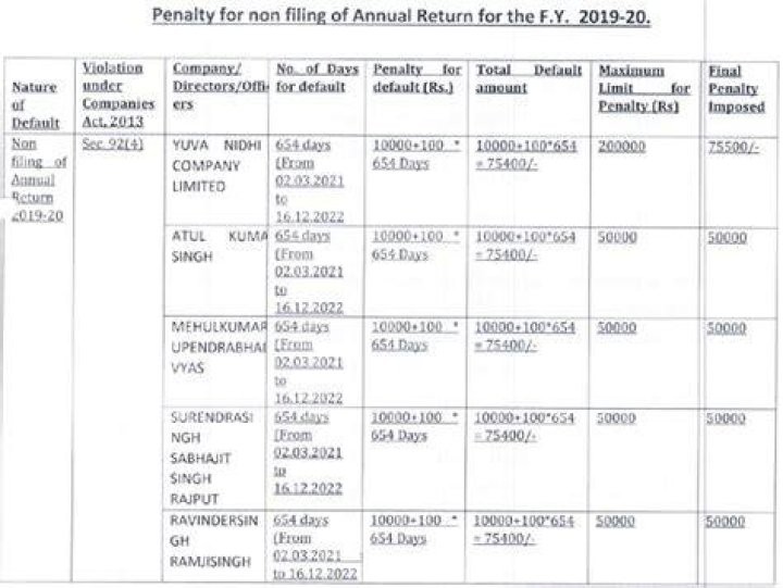 What is the penalty for not filing annual return?