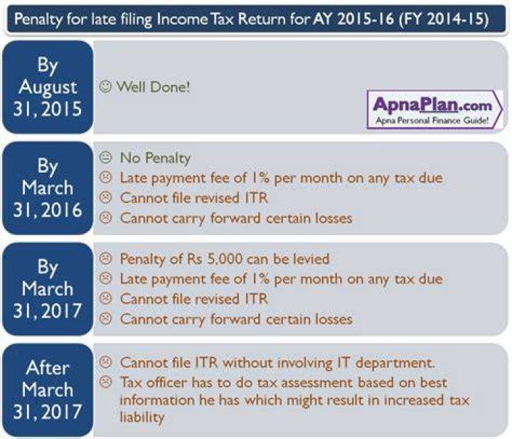 What is the penalty for not filing your 2018 tax return?