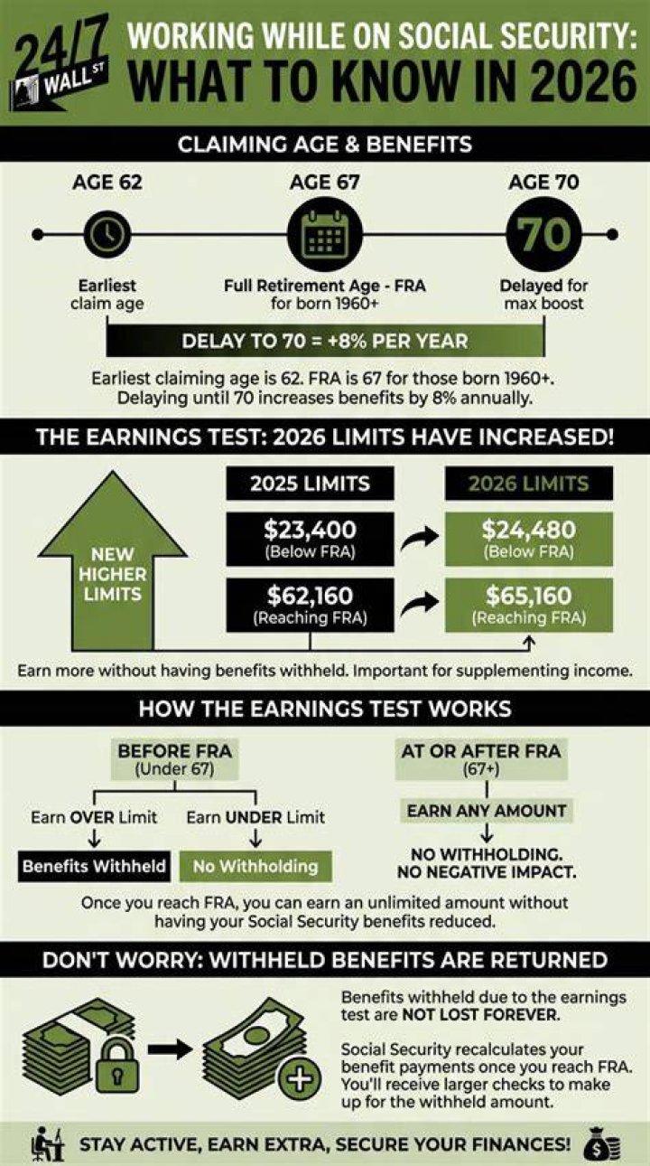 What is the penalty for working while collecting Social Security?