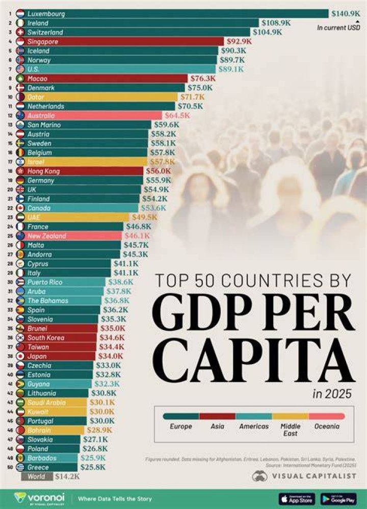 What is the per capita income of rich countries according to World Development Report?