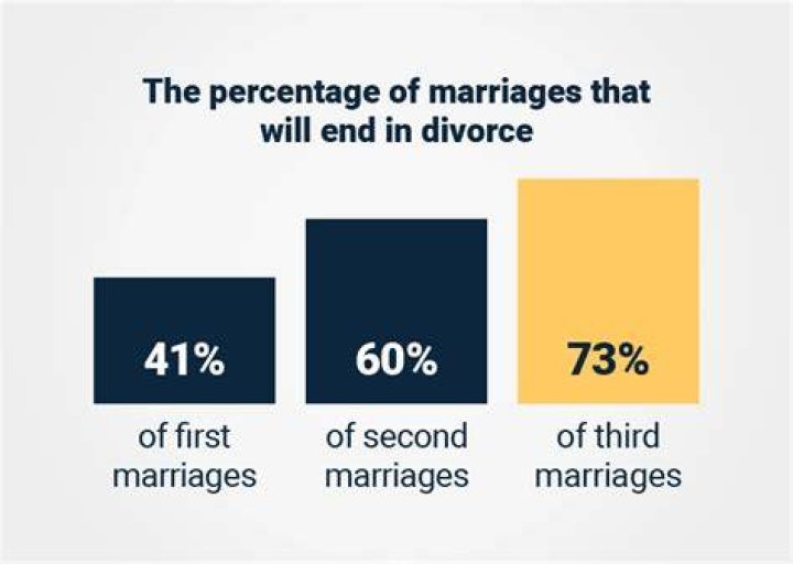 What is the percentage split in divorce?