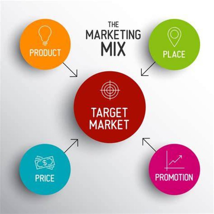What is the place of selling in the marketing mix?