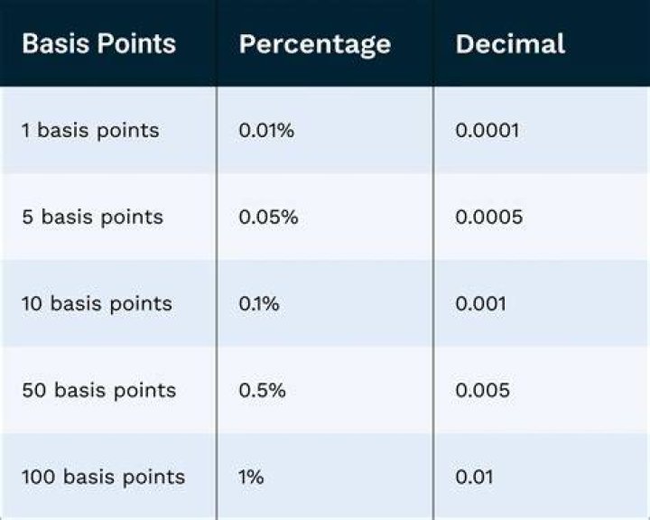 What is the point of basis points?