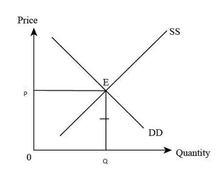 What is the point where demand and supply meet?