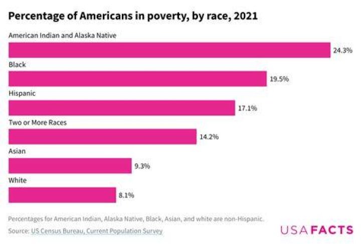 What is the poorest race in Canada?