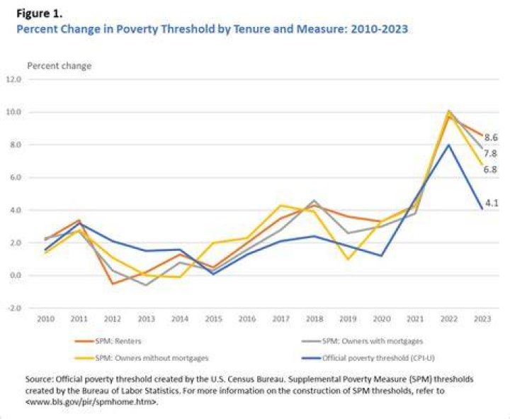 What is the poverty threshold in Mexico?