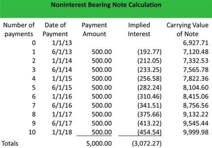 What is the present value of a note payable that interest bearing?