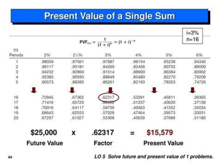 What is the present value of a single future sum?